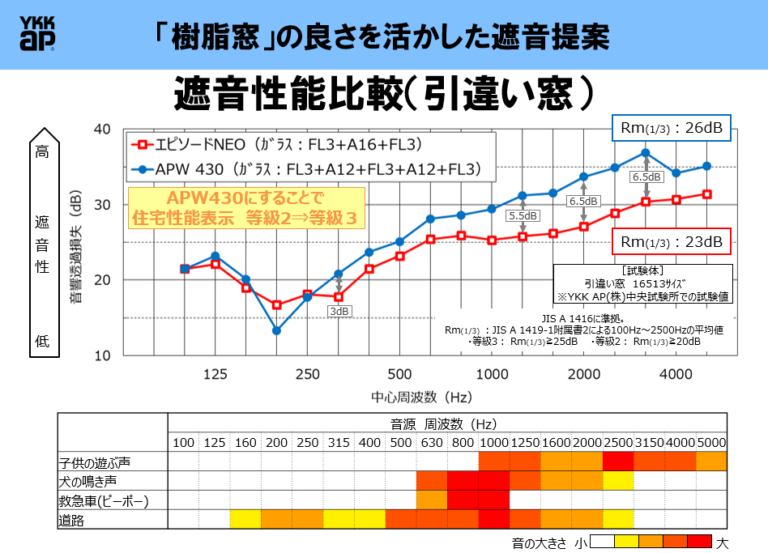 樹脂サッシ（窓）の防音・遮音性について。快適な生活に望ましい音環境を実現！ 「創る家」日生ハウジング